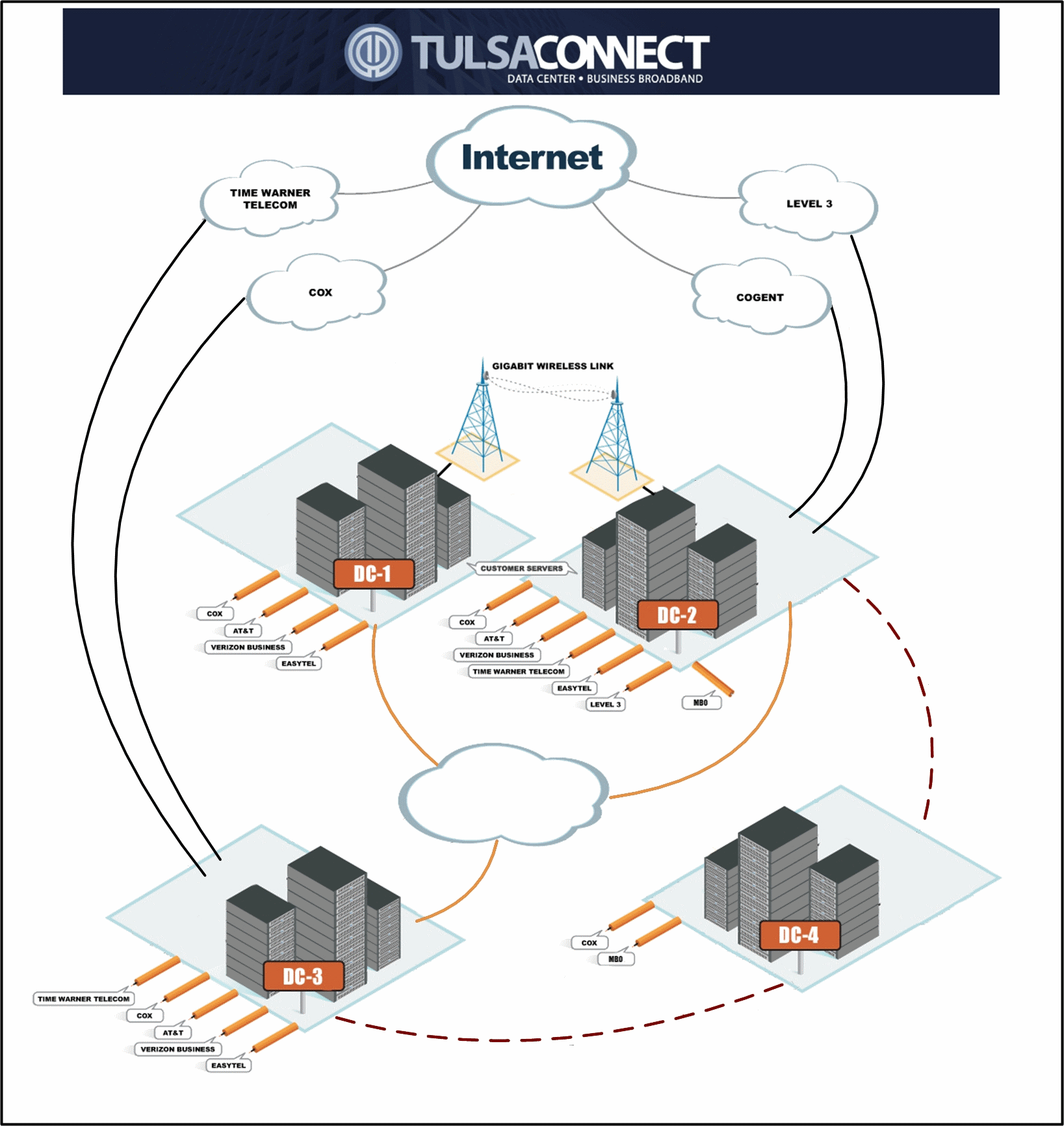 Dedicated Server - TulsaConnect